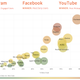 Most popular social networks for high schoolers